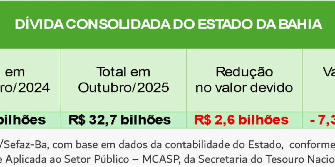 Dívida do Estado da Bahia diminui R$ 2,6 bilhões em 2025